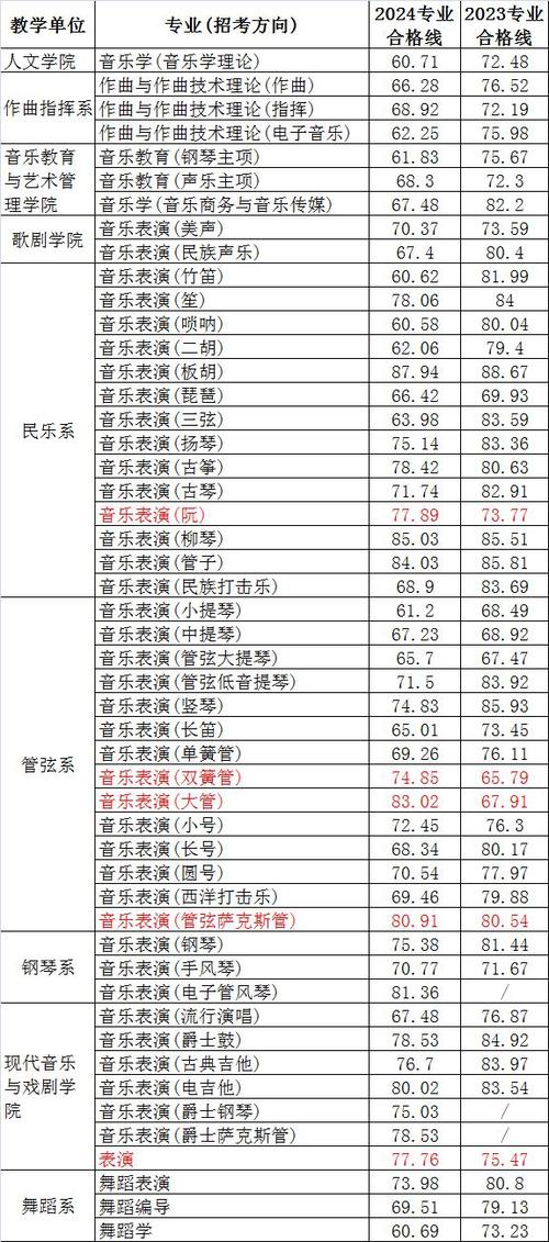 2024天津音乐学院选科要求对照表 育学科普