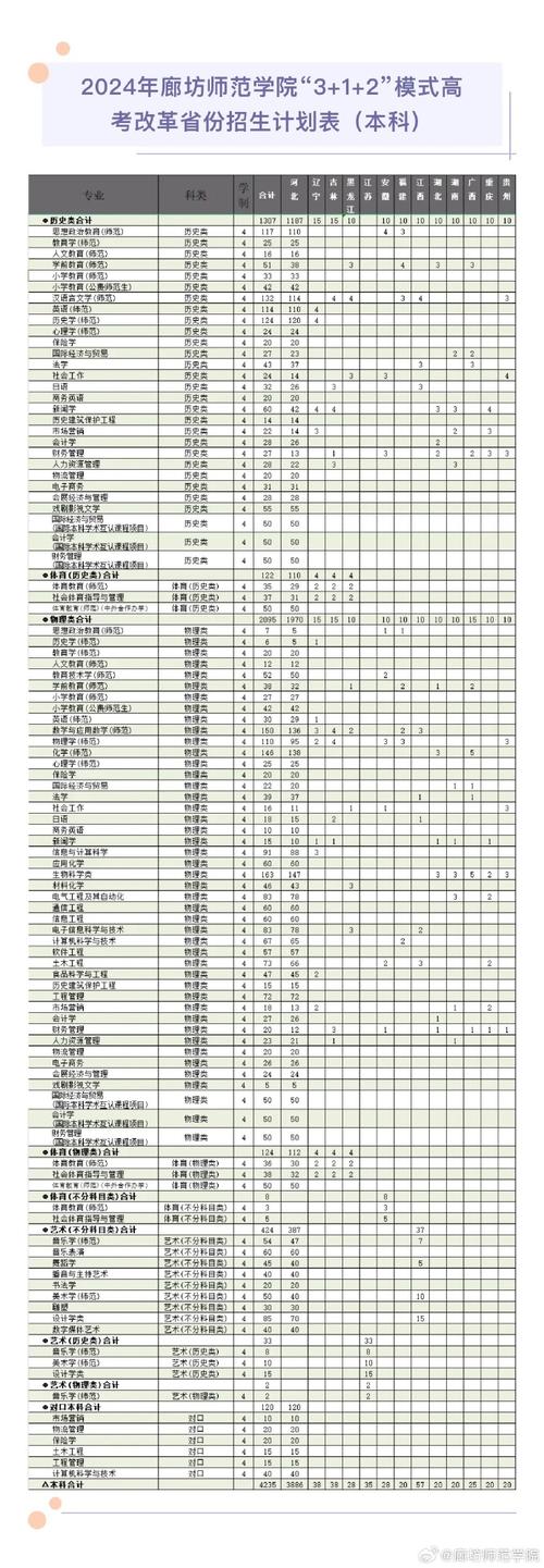 2024廊坊师范学院选科要求对照表 育学科普