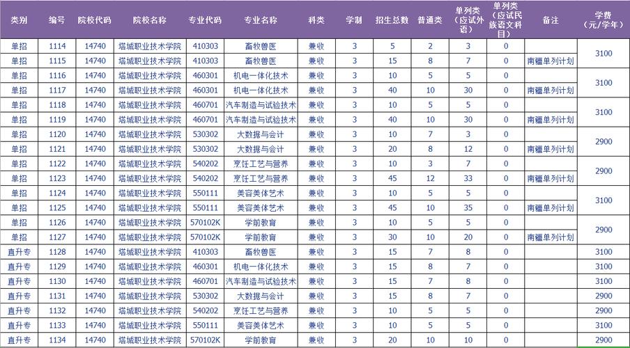 2024塔城职业技术学院高职单招学费多少钱一年 育学科普