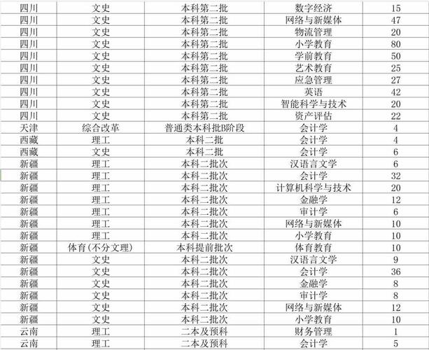 2024西南财经大学天府学院选科要求对照表 育学科普