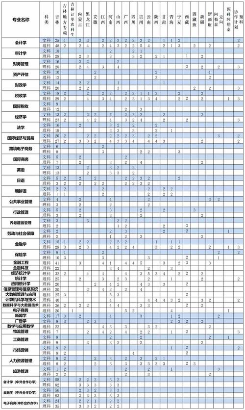 2024吉林财经大学研究生报考条件 育学科普