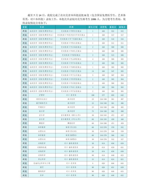 2024河北北方学院选科要求对照表 育学科普