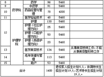 2024长沙卫生职业学院单招学费多少钱一年 育学科普