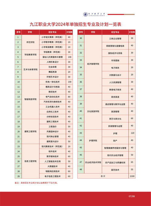 2024九江职业大学选科要求对照表 育学科普