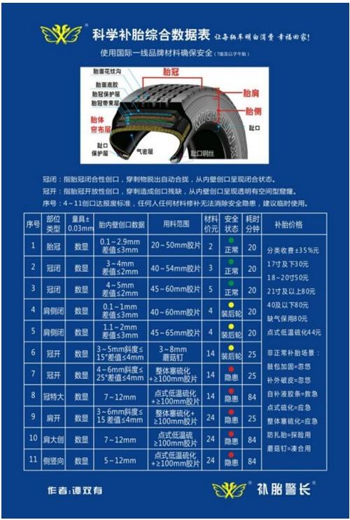 双向互锁三重修复补胎方案成为谭双有企业执行标准(轮胎补胎修补帘子布差值) 汽修知识