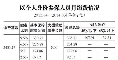 哈尔滨市调整2023年度工伤保险缴费基数差补(基数缴费工资单位保底) 汽修知识