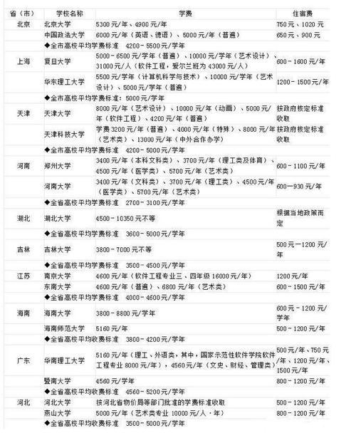 一本大学学费多少钱一年？ 育学科普