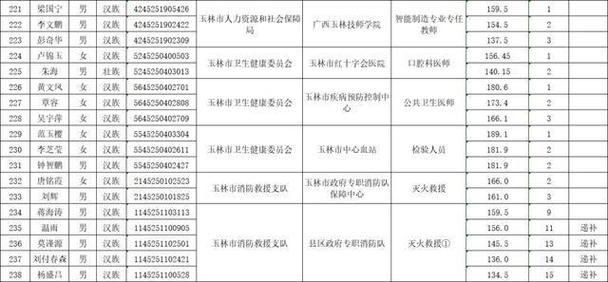 玉林8家单位招聘78人(面试人员体检考察聘用) 汽修知识