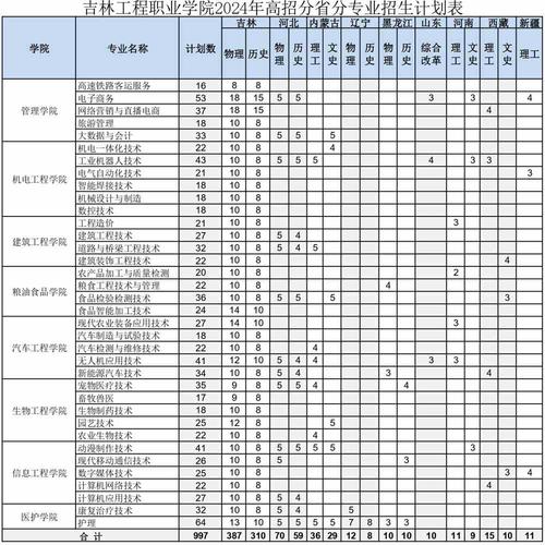 吉林工程职业学院高职单招专业有哪些？ 育学科普