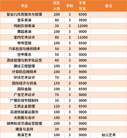 广西演艺职业学院高职对口中职自主招生专业有哪些？ 育学科普