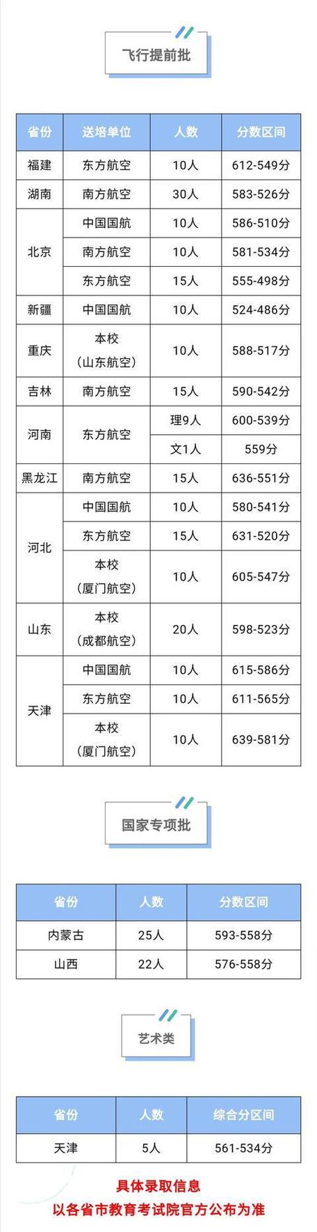 2024中国民航大学考研分数线 育学科普