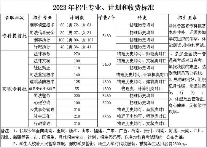 2024湖南司法警官职业学院单招学费多少钱一年 育学科普