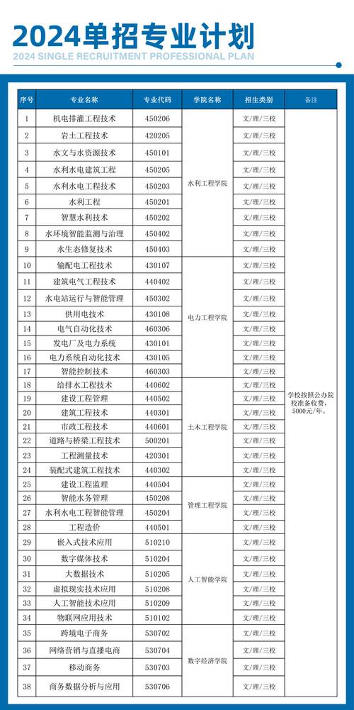 云南水利水电职业学院单招专业有哪些？ 育学科普