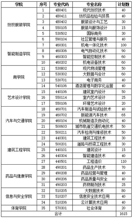 盐城工业职业技术学院提前招生专业有哪些？ 育学科普