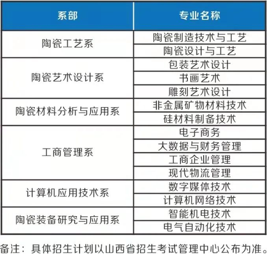 朔州陶瓷职业技术学院有哪些专业？ 育学科普