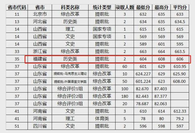 2024福建历史675分能上什么大学？ 育学科普