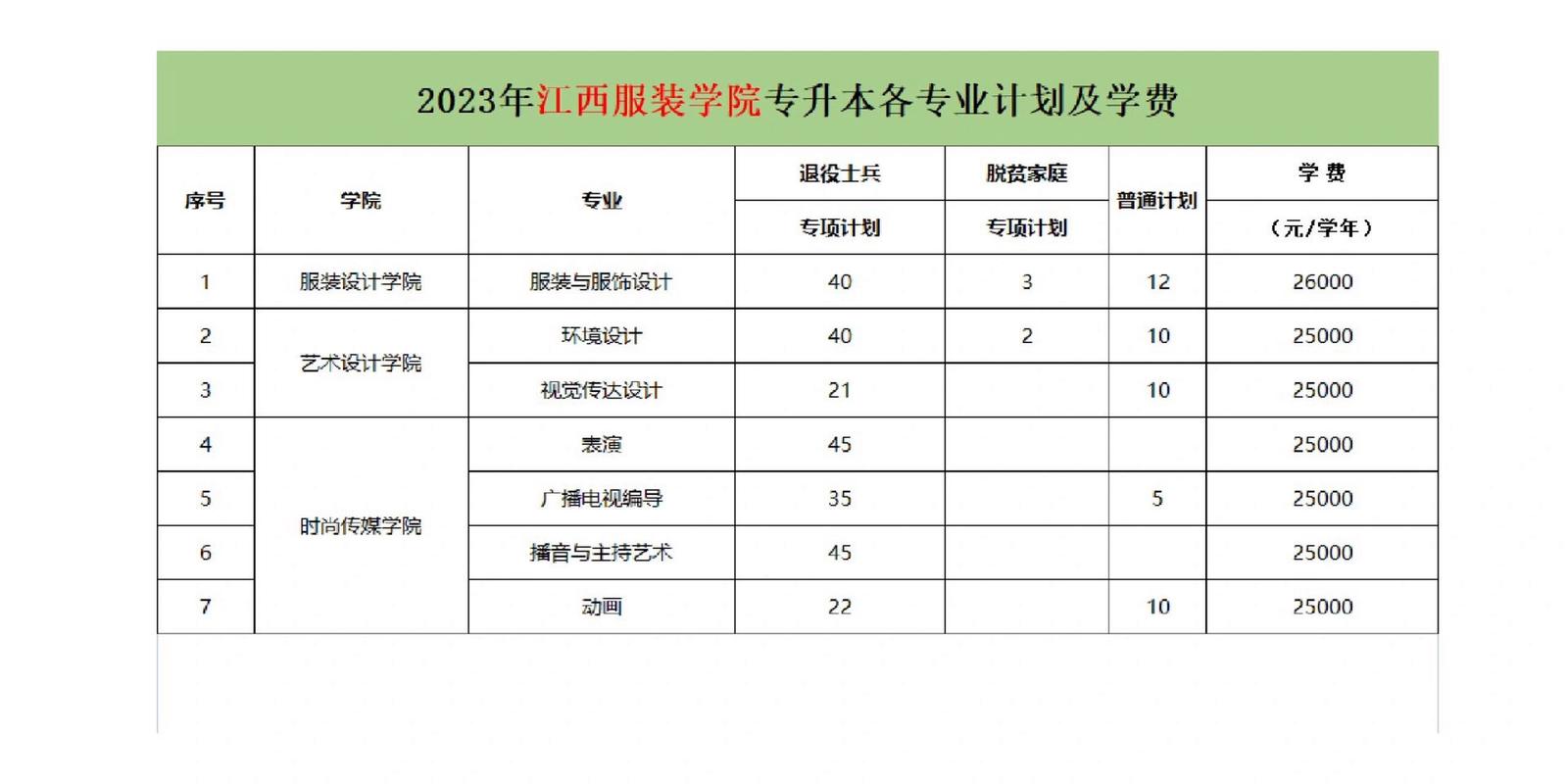 江西服装学院单招专业有哪些？ 育学科普