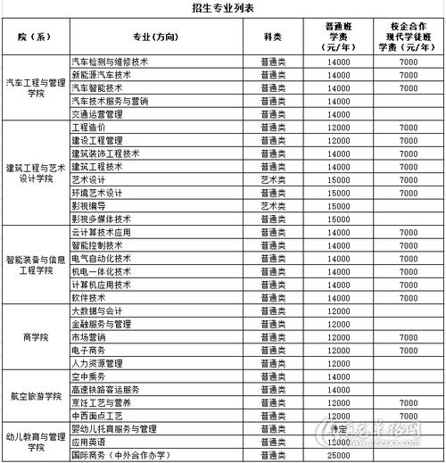 无锡南洋职业技术学院提前招生专业有哪些？ 育学科普