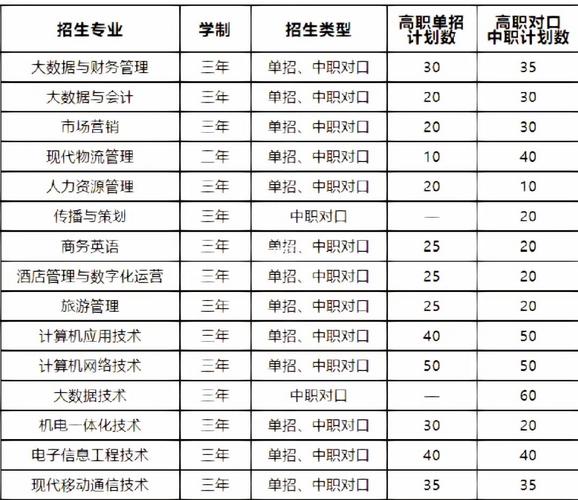 桂林师范高等专科学校高职对口中职自主招生专业有哪些？ 育学科普