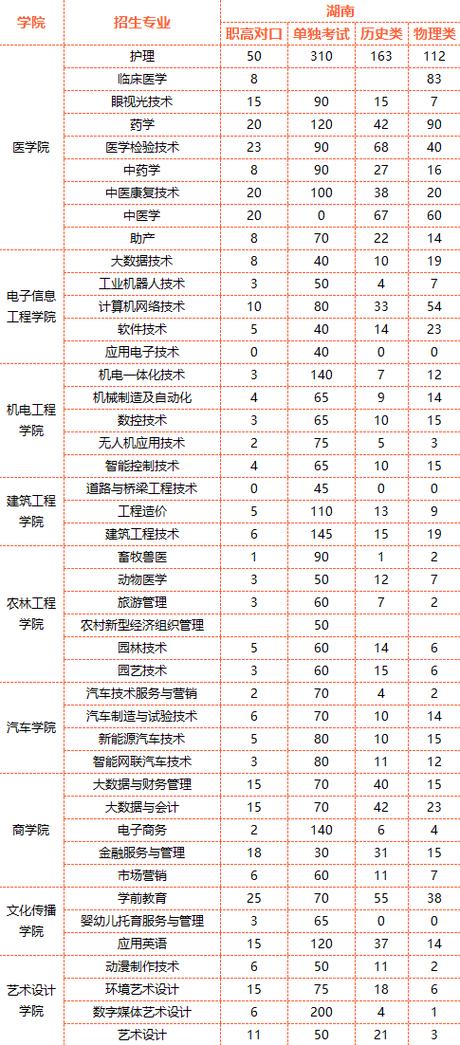 2024娄底职业技术学院单招学费多少钱一年 育学科普