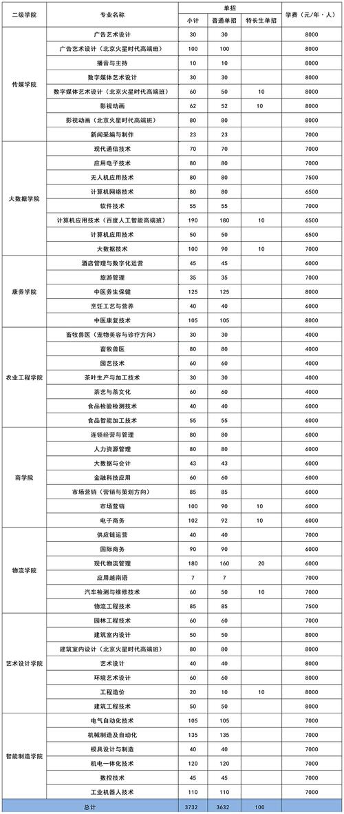 南宁职业技术学院高职单招专业有哪些？ 育学科普