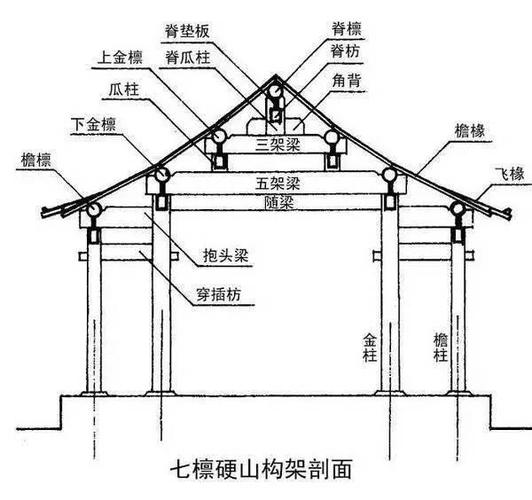 中国传统房屋的构造及承重结构是啥样的？(梁柱结构房屋上梁建筑) 建筑知识