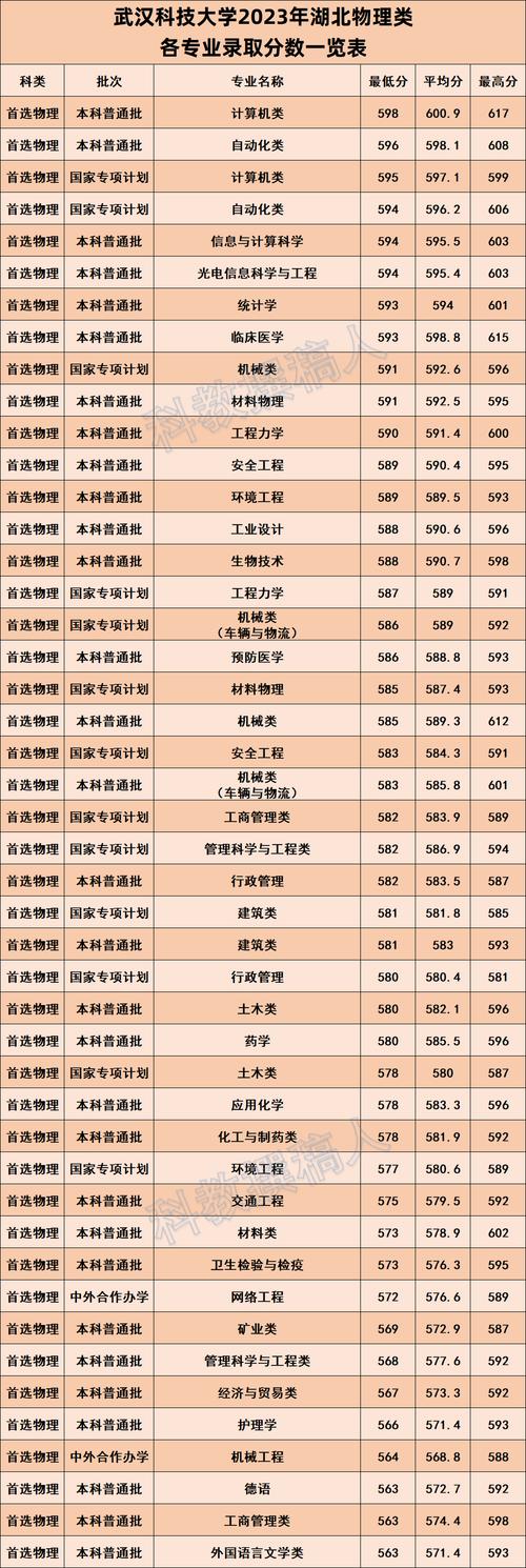 2024武汉科技大学考研分数线 育学科普