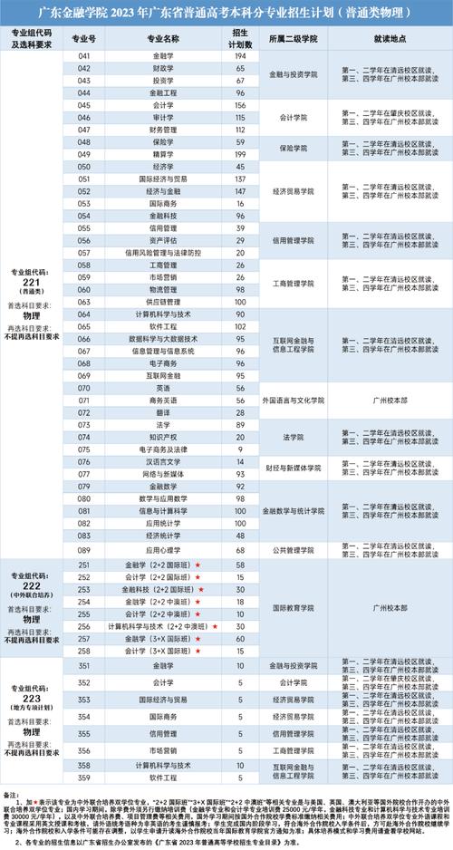 2024广东金融学院考研分数线 育学科普