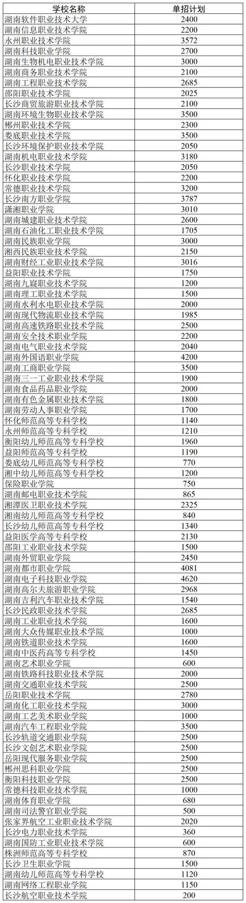 2024郴州职业技术学院单招学费多少钱一年 育学科普