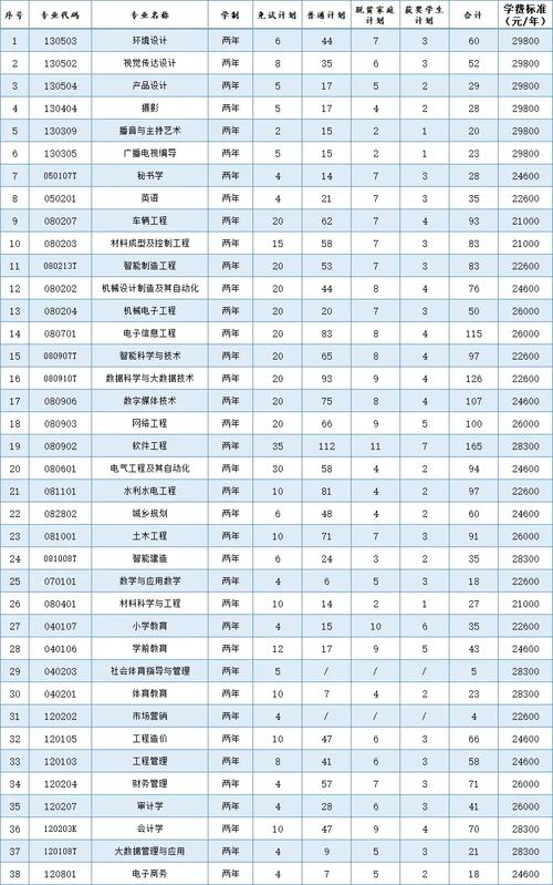 南昌工学院单招专业有哪些？ 育学科普