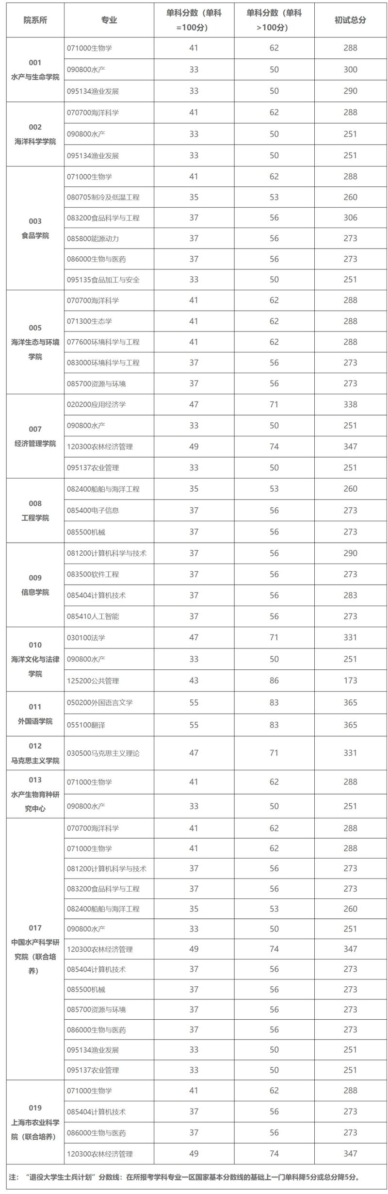 2024海南热带海洋学院考研分数线 育学科普