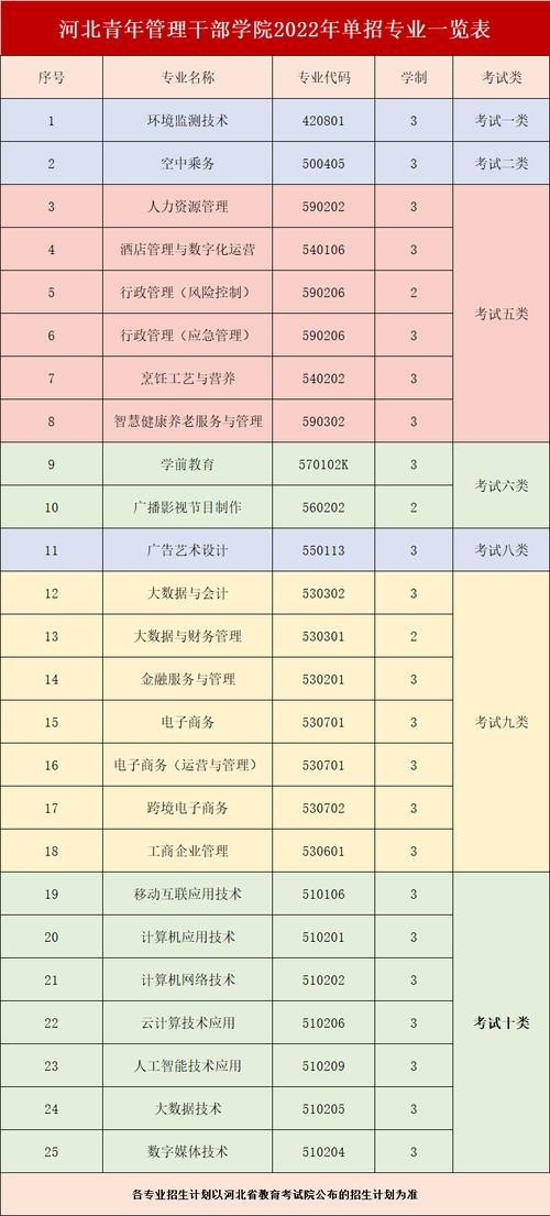 河北青年管理干部学院单招专业有哪些？ 育学科普