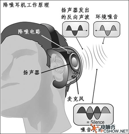 物理学还存在！降噪耳机藏了无数物理知识(降噪耳机物理学物理无数) 建筑知识