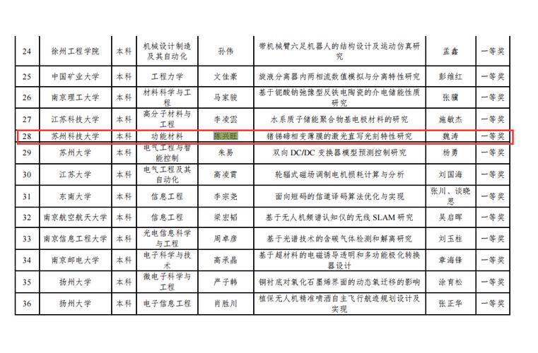 功能材料专业比较好的大学有哪些 育学科普