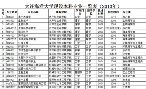 大连海洋大学中外合作办学专业有哪些？ 育学科普