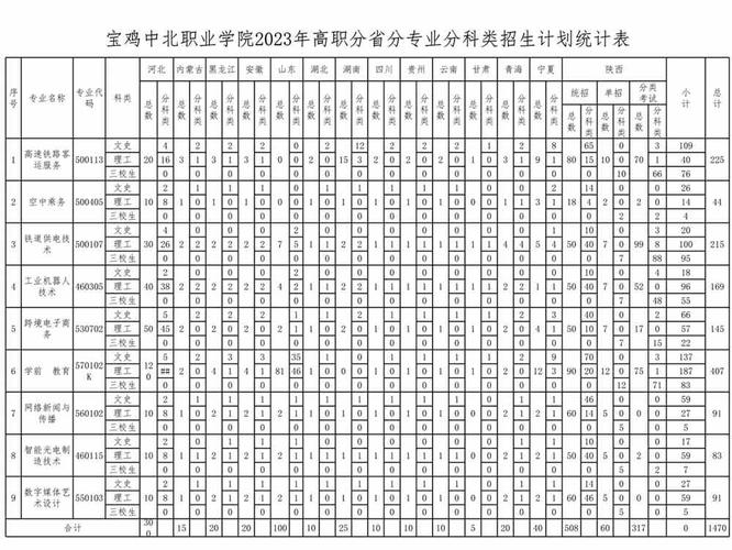 宝鸡中北职业学院学费多少钱一年 育学科普