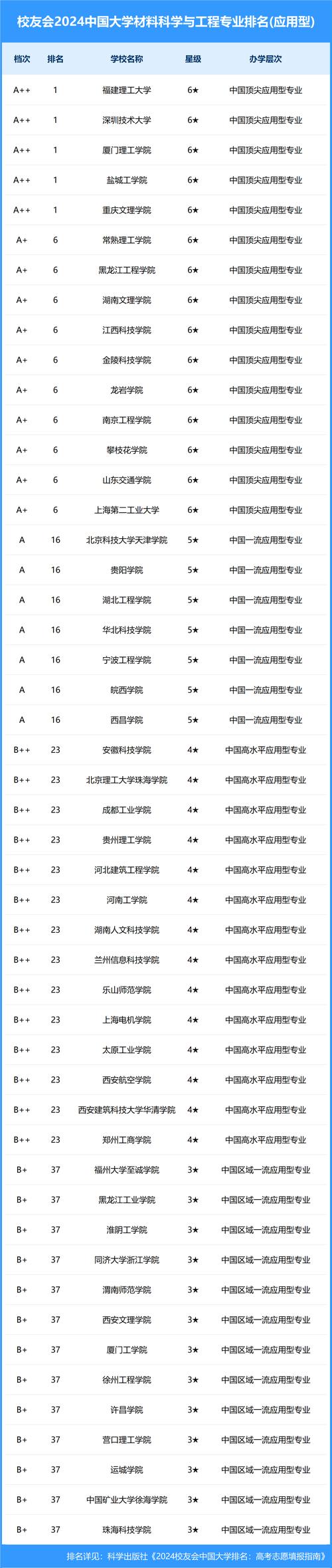 粉体材料科学与工程专业比较好的大学有哪些 育学科普