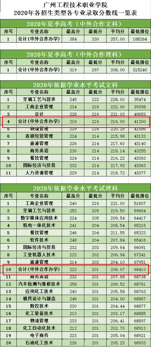 广州工程技术职业学院中外合作办学专业有哪些？ 育学科普