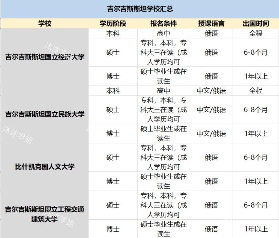 哪些大学有吉尔吉斯语专业 育学科普