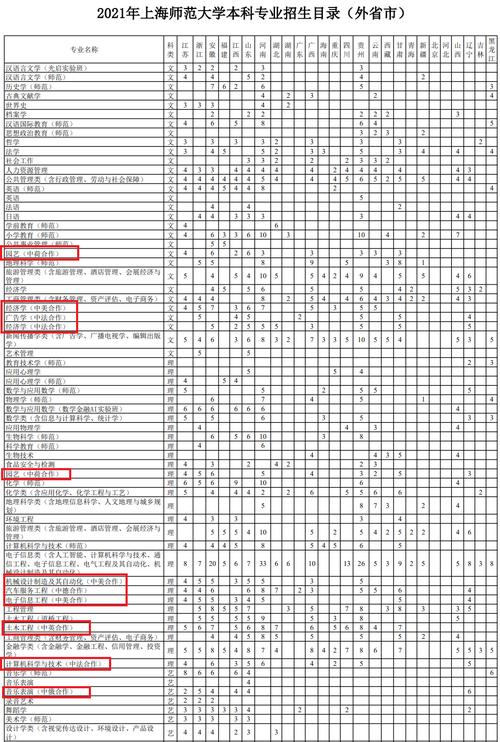 上海师范大学中外合作办学专业有哪些？ 育学科普