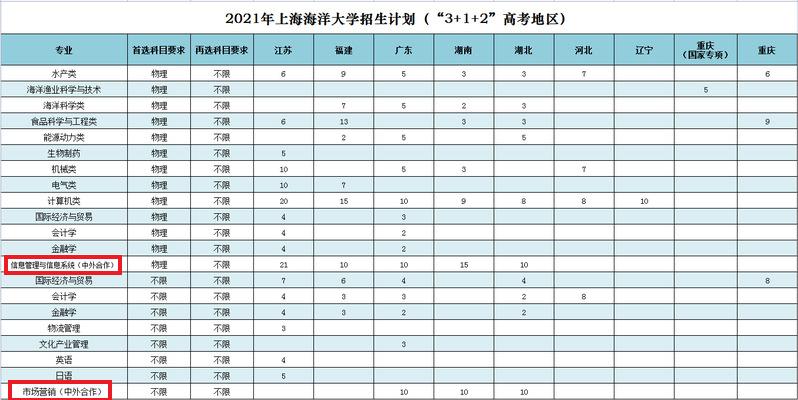 上海海洋大学中外合作办学专业有哪些？ 育学科普