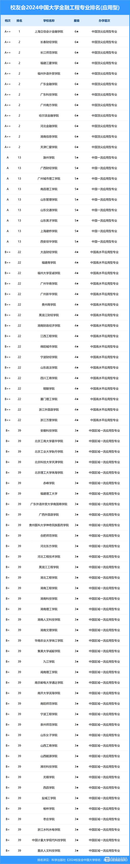 金融工程专业比较好的大学有哪些 育学科普