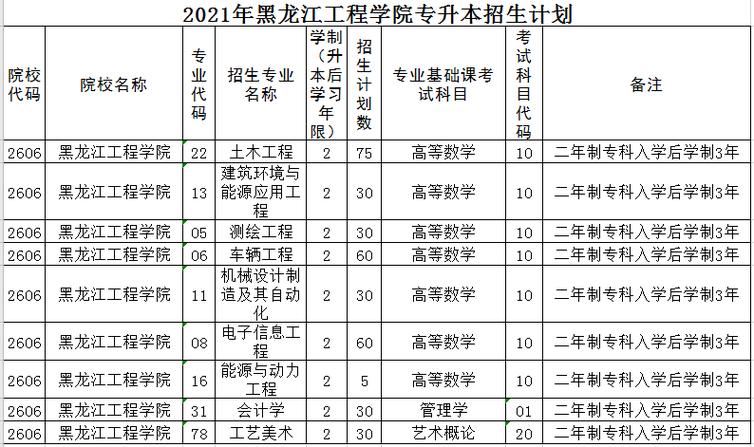 黑龙江工程学院中外合作办学专业有哪些？ 育学科普