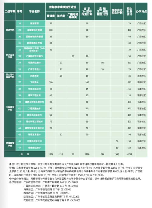 广州城市职业学院中外合作办学学费多少钱一年 育学科普