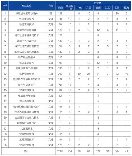 昆明铁道职业技术学院有哪些专业？ 育学科普