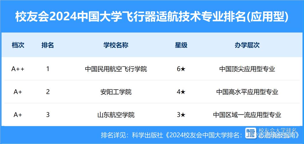 飞行技术专业比较好的大学有哪些 育学科普