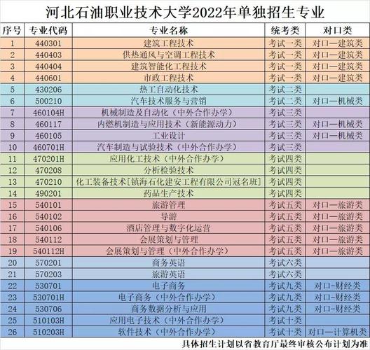 河北石油职业技术大学中外合作办学专业有哪些？ 育学科普