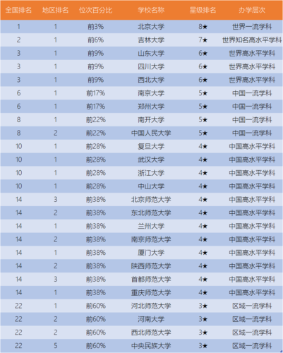 考古学专业比较好的大学有哪些 育学科普