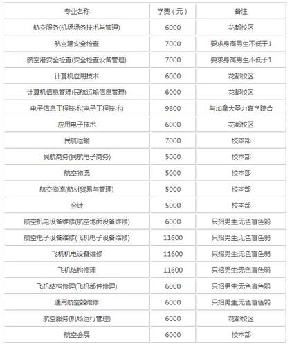 广州民航职业技术学院中外合作办学学费多少钱一年 育学科普