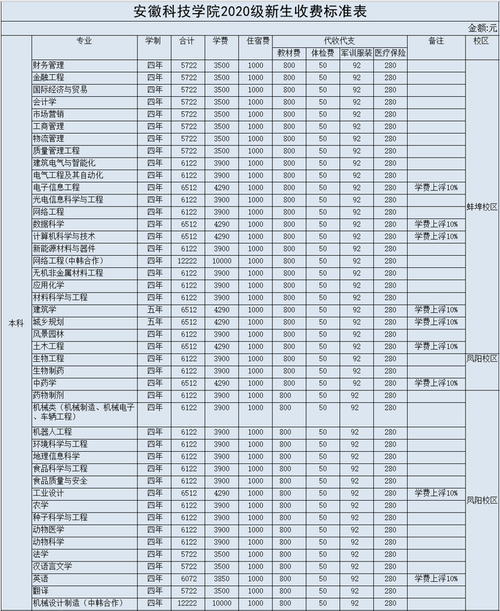 安徽科技学院中外合作办学学费多少钱一年 育学科普